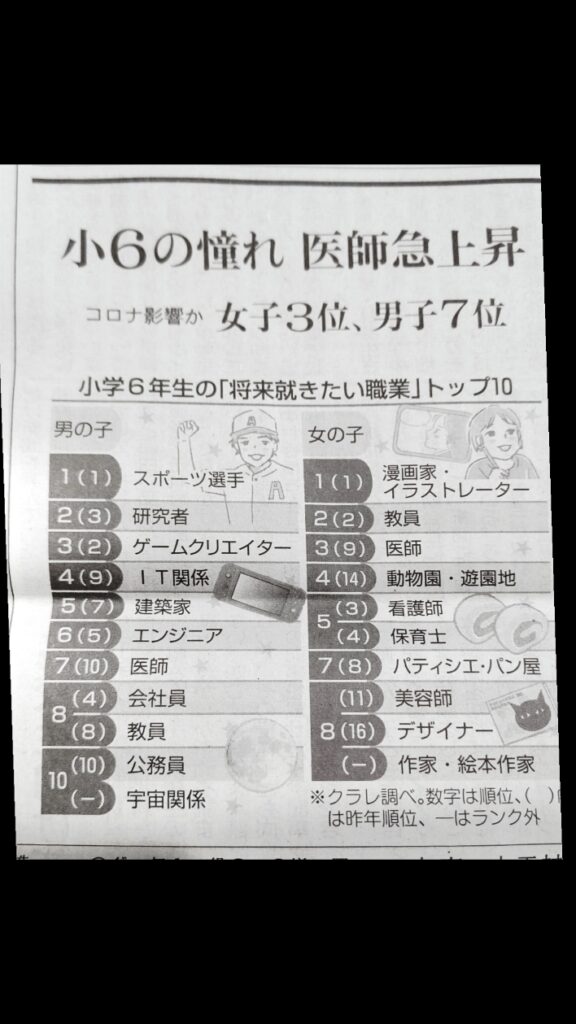 新聞より将来就きたい職業ランキング